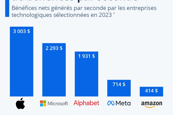 Les Géants de la TechCombien Gagnent-ils Chaque Seconde ?