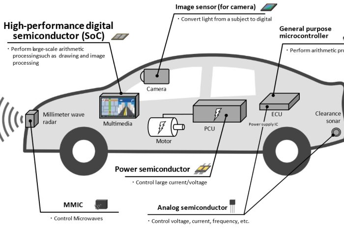 Advanced SoC Research for Automotive -ASRA-Vers une révolution technologique dans l&rsquo;automobile