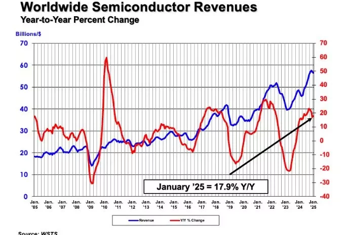 Marché Mondial des Semi-Conducteurs <br> La SIA révèle une croissance annuelle soutenue, mais des disparités régionales persistent